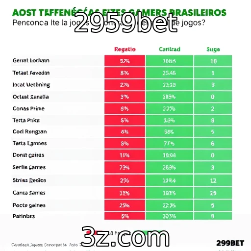 Estudo revela preferências dos gamers no Brasil